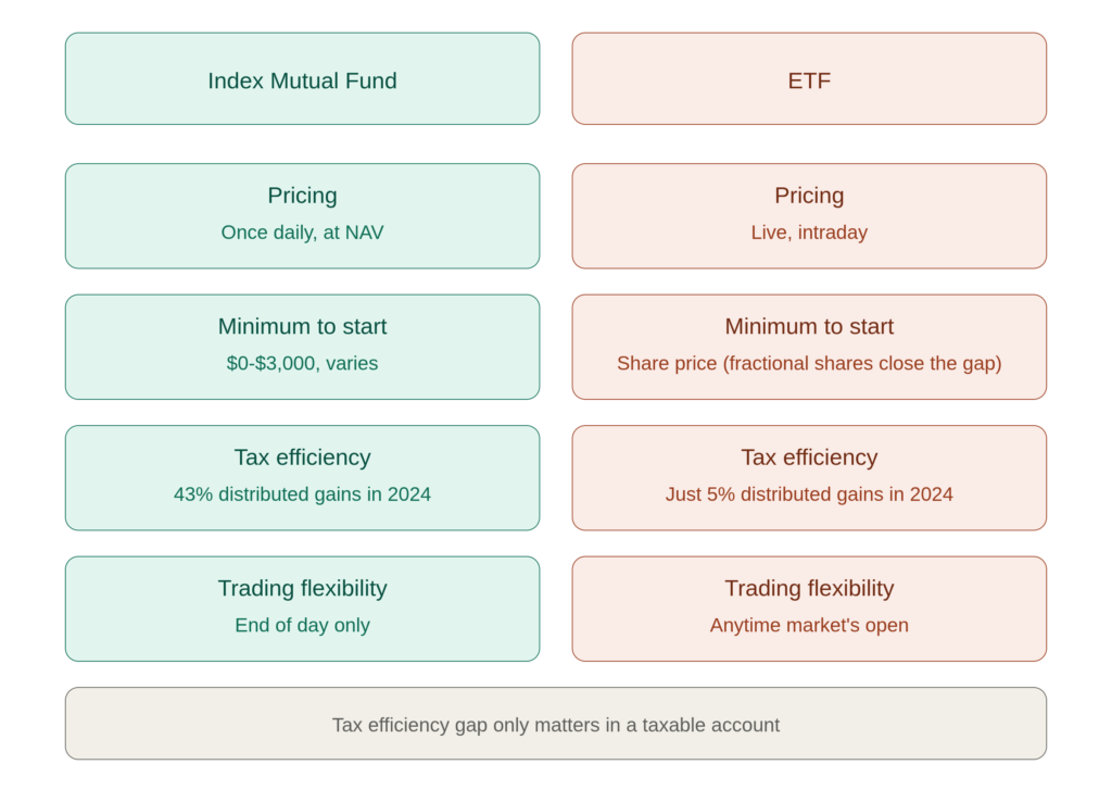 index funds vs etfs